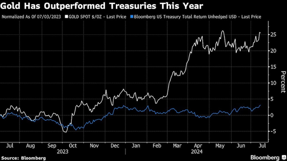 Gold Has Outperformed Treasuries This Year Gold Has Outperformed Treasuries This Year