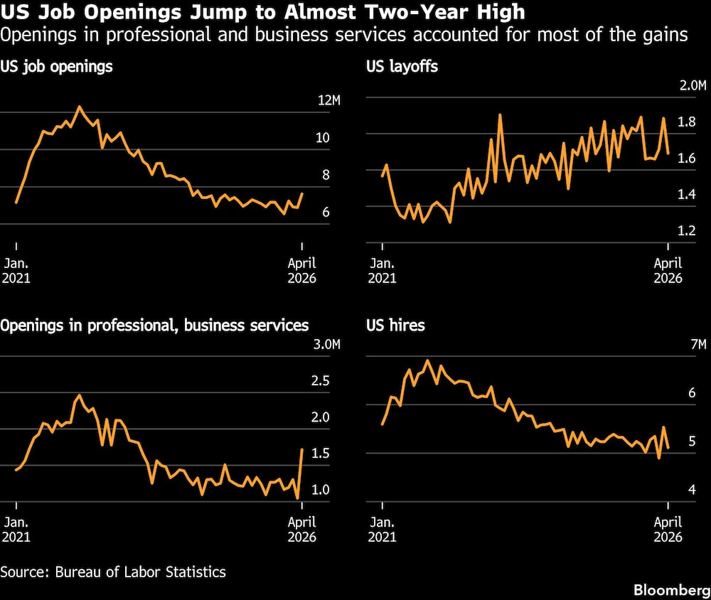 US Job Openings Jump to Almost Two-Year High | Openings in professional and business services accounted for most of the gains US Job Openings Jump to Almost Two-Year High | Openings in professional and business services accounted for most of the gains