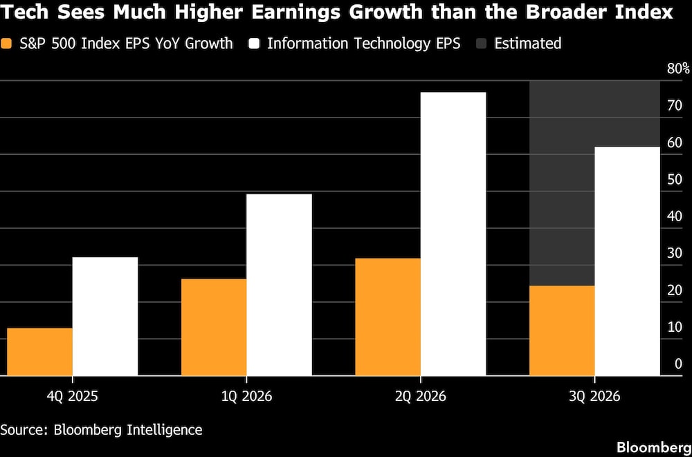 Tech Sees Much Higher Earnings Growth than the Broader Index Tech Sees Much Higher Earnings Growth than the Broader Index
