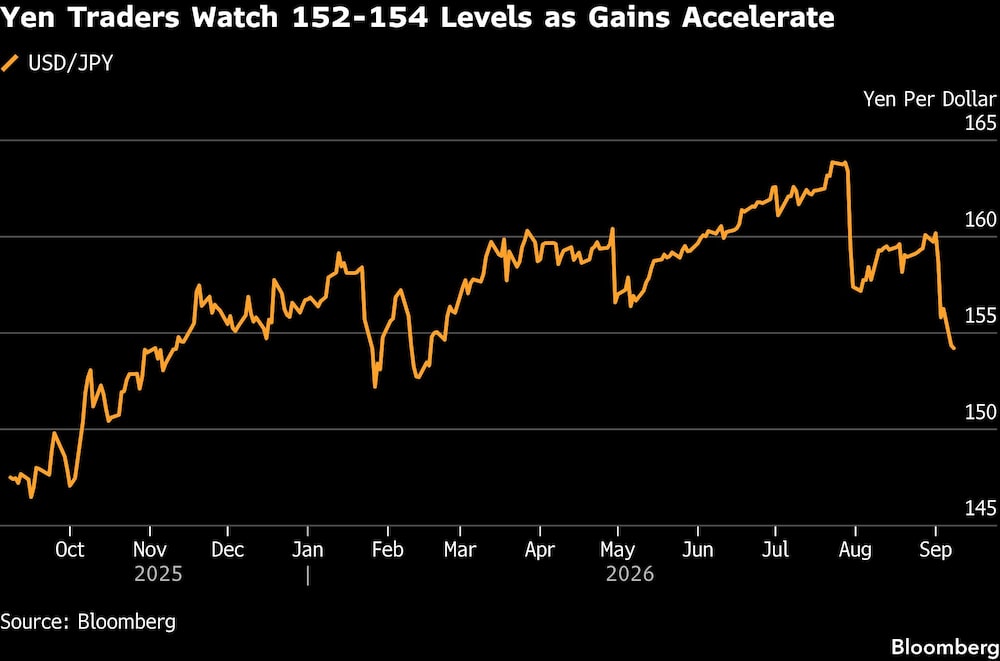 Yen Traders Watch 152-154 Levels as Gains Accelerate Yen Traders Watch 152-154 Levels as Gains Accelerate