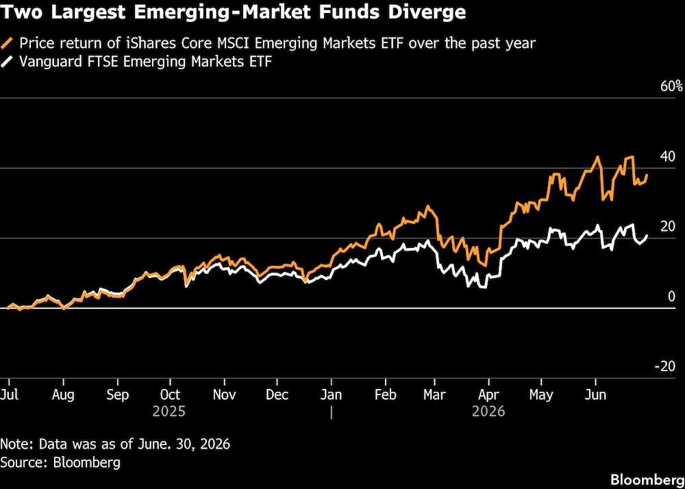 Os dois maiores fundos de mercados emergentes divergem Os dois maiores fundos de mercados emergentes divergem