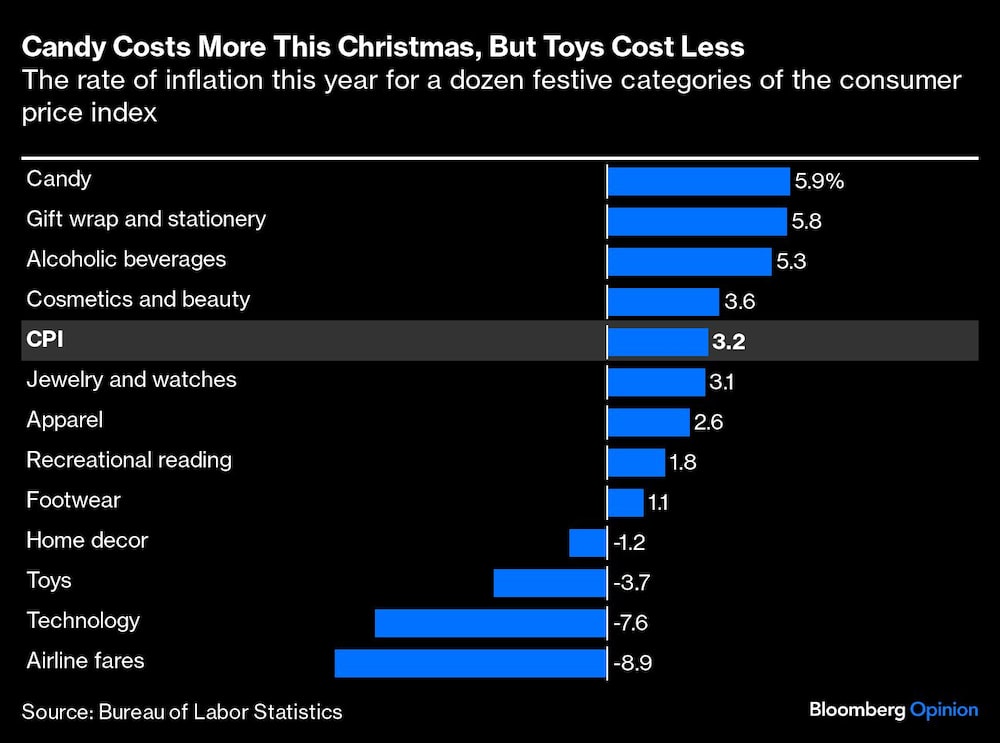 Gráfico de la tasa de inflación de este año para una docena de categorías festivas del índice de precios al consumo Gráfico de la tasa de inflación de este año para una docena de categorías festivas del índice de precios al consumo