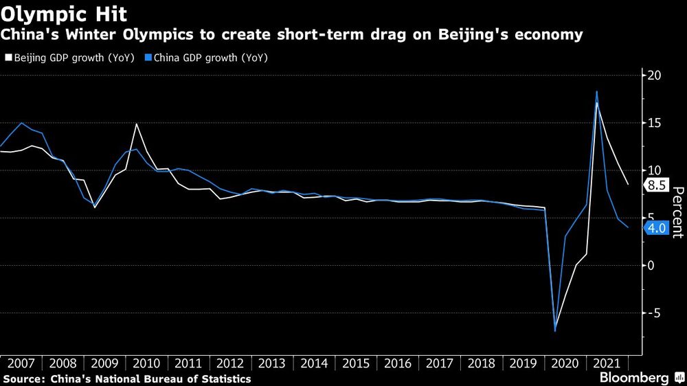 Ómicron frustra esperanzas de China de que Juegos Olímpicos de Invierno impulsen la economía Ómicron frustra esperanzas de China de que Juegos Olímpicos de Invierno impulsen la economía
