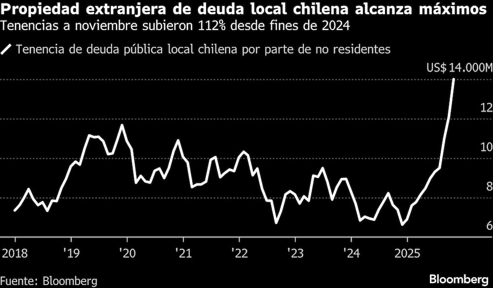 Propiedad extranjera de deuda local chilena alcanza máximos | Tenencias a noviembre subieron 112% desde fines de 2024 Propiedad extranjera de deuda local chilena alcanza máximos | Tenencias a noviembre subieron 112% desde fines de 2024