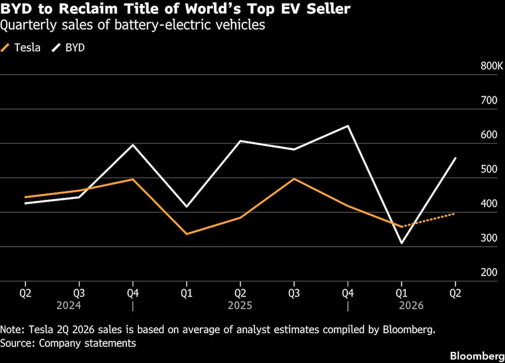BYD to Reclaim Title of Worlds Top EV Seller | Quarterly sales of battery-electric vehicles BYD to Reclaim Title of Worlds Top EV Seller | Quarterly sales of battery-electric vehicles