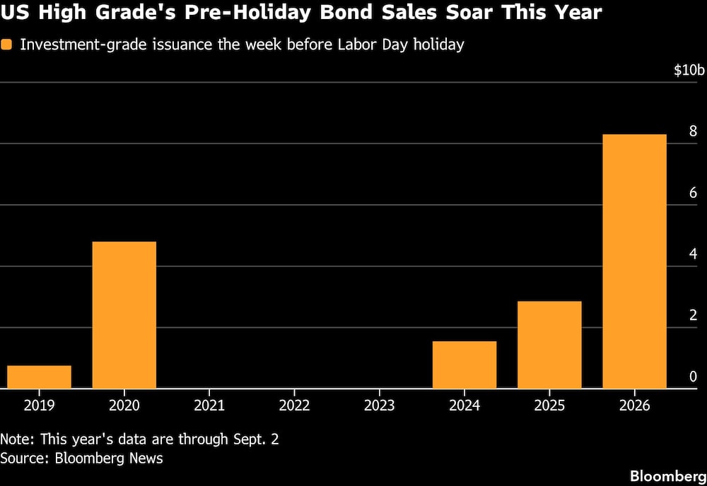 US High Grade's Pre-Holiday Bond Sales Soar This Year US High Grade's Pre-Holiday Bond Sales Soar This Year