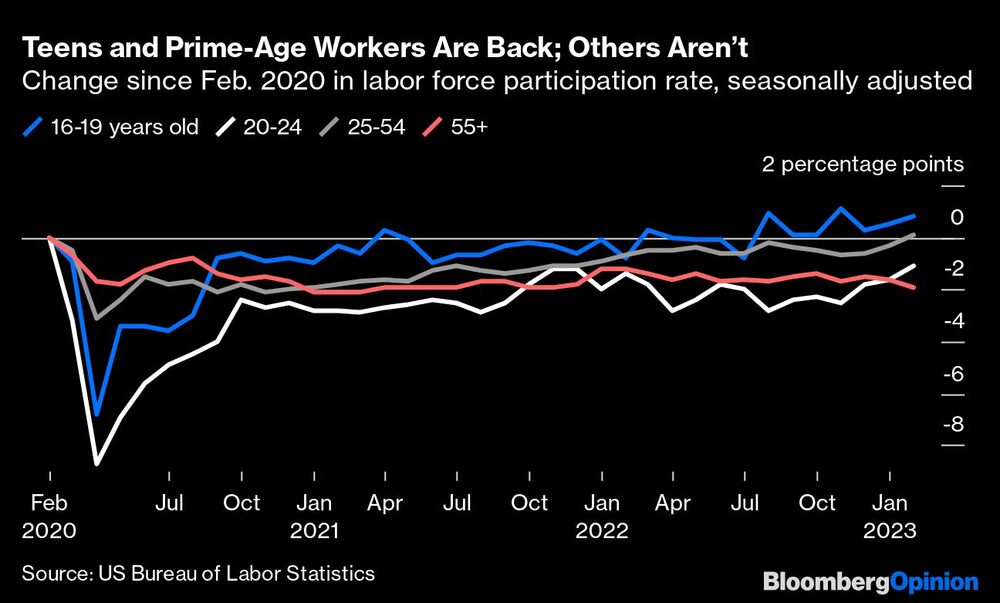 Cambio en la participación de la fuerza laboral desde febrero de 2020 ajustado por temporada Cambio en la participación de la fuerza laboral desde febrero de 2020 ajustado por temporada