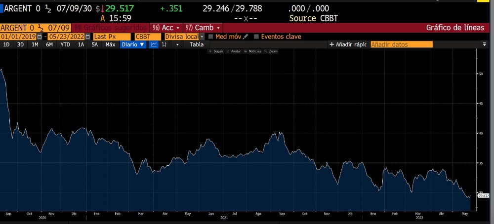 El GD30, desde su nacimiento. Empezó costando US$ 52 y hoy su precio es menor a los US$ 30. El GD30, desde su nacimiento. Empezó costando US$ 52 y hoy su precio es menor a los US$ 30.