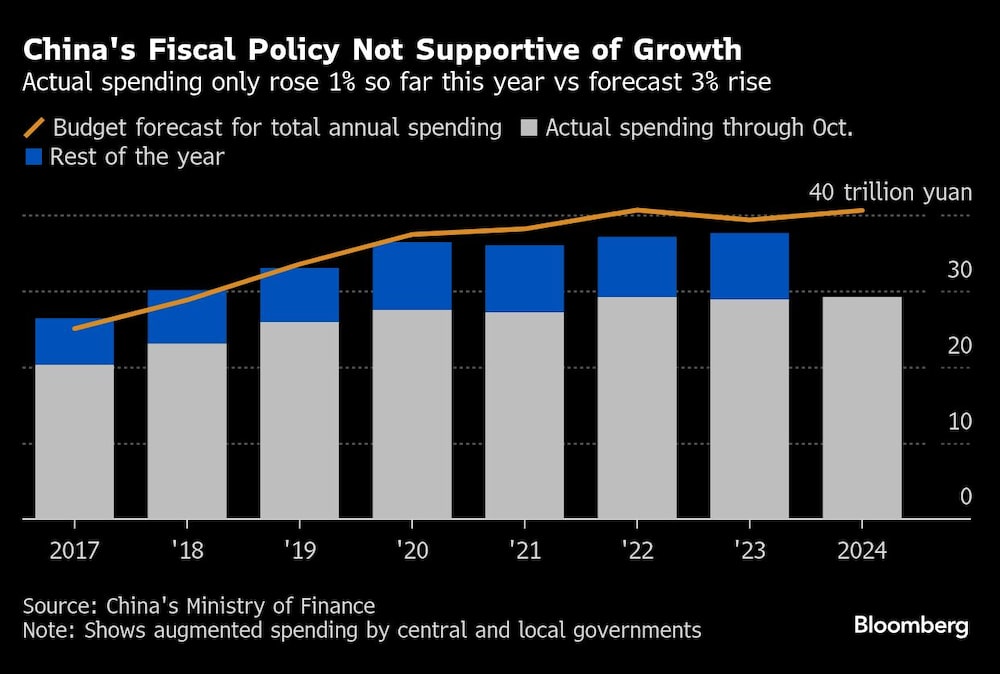 China's Fiscal Policy Not Supportive of Growth | Actual spending only rose 1% so far this year vs forecast 3% rise China's Fiscal Policy Not Supportive of Growth | Actual spending only rose 1% so far this year vs forecast 3% rise