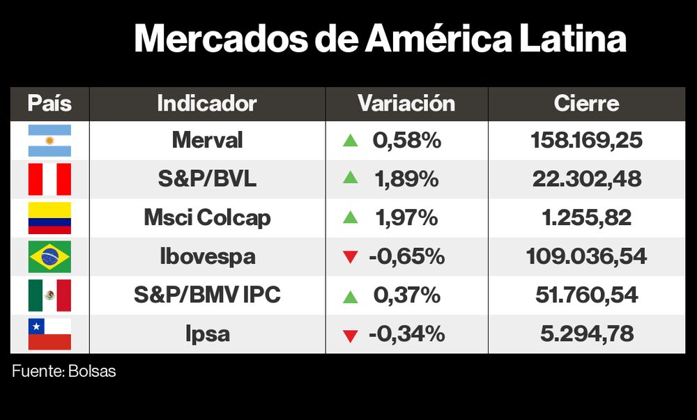 Mercados LatAm 22 de noviembre Mercados LatAm 22 de noviembre