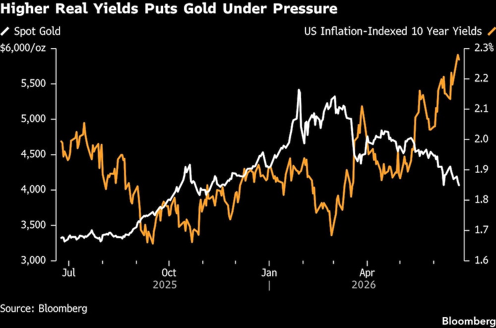 Higher Real Yields Puts Gold Under Pressure Higher Real Yields Puts Gold Under Pressure