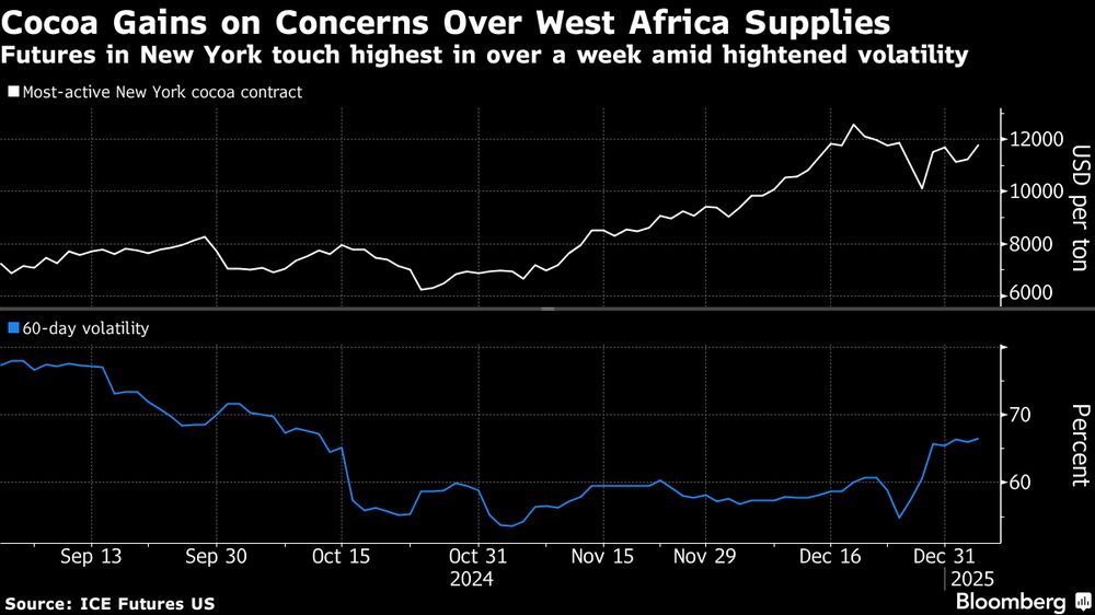 Los futuros en Nueva York alcanzan su nivel más alto en más de una semana en medio de una mayor volatilidad. Los futuros en Nueva York alcanzan su nivel más alto en más de una semana en medio de una mayor volatilidad.