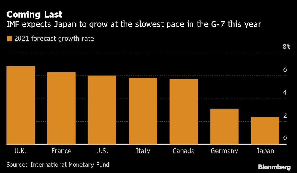 El FMI espera que Japón crezca este año al ritmo más lento del G-7. El FMI espera que Japón crezca este año al ritmo más lento del G-7.