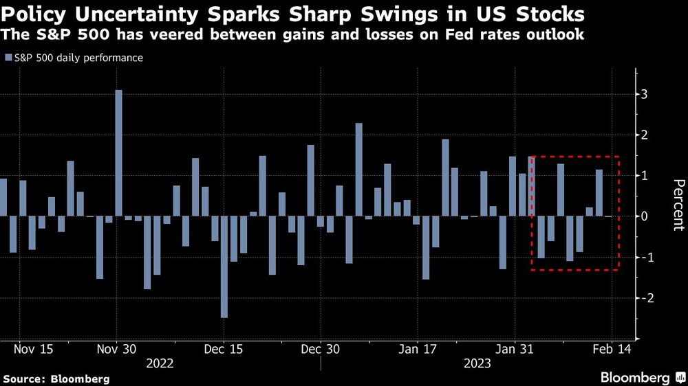 El S&P 500 ha oscilado entre ganancias y pérdidas en los últimos días El S&P 500 ha oscilado entre ganancias y pérdidas en los últimos días
