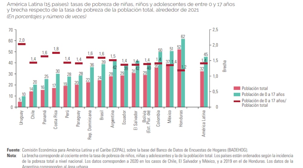 Fuente: CEPAL Fuente: CEPAL