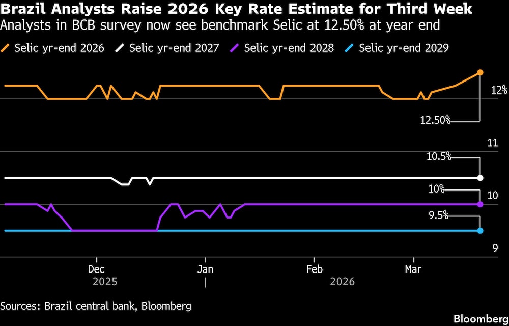 Según la encuesta del BCB, los analistas sitúan ahora la tasa de interés de referencia Selic en el 12,50 % para finales de año Según la encuesta del BCB, los analistas sitúan ahora la tasa de interés de referencia Selic en el 12,50 % para finales de año
