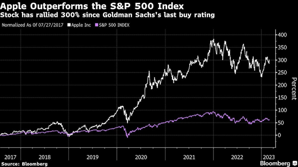 La acción se ha revalorizado un 300% desde la última calificación de compra de Goldman Sachs La acción se ha revalorizado un 300% desde la última calificación de compra de Goldman Sachs