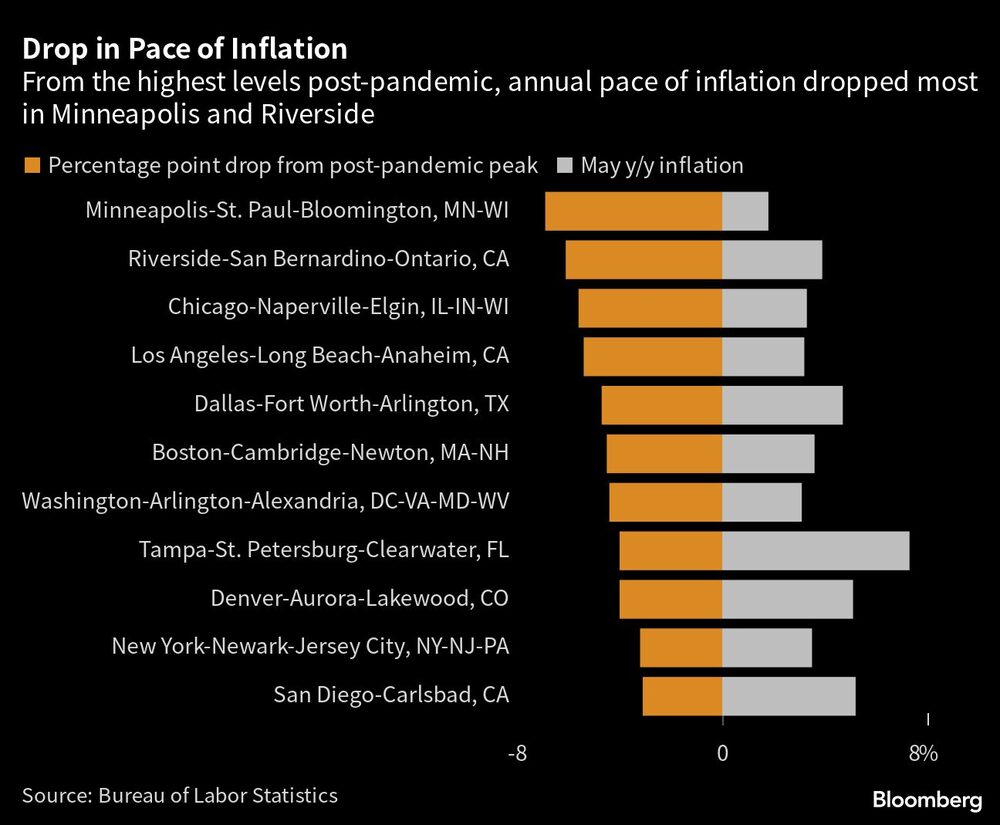 Desde los niveles más altos posteriores a la pandemia, el ritmo anual de inflación cayó más en Minneapolis y Riverside Desde los niveles más altos posteriores a la pandemia, el ritmo anual de inflación cayó más en Minneapolis y Riverside