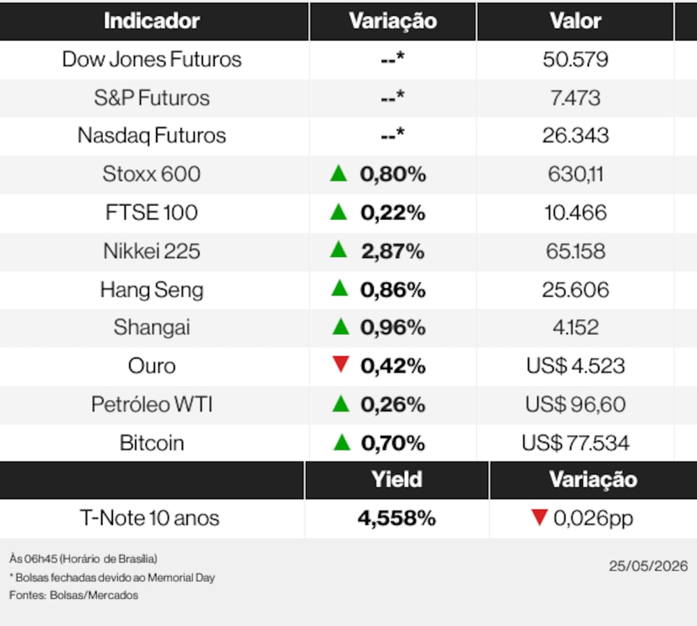 Bolsas nesta segunda-feira (25) de maio de 2026 Bolsas nesta segunda-feira (25) de maio de 2026