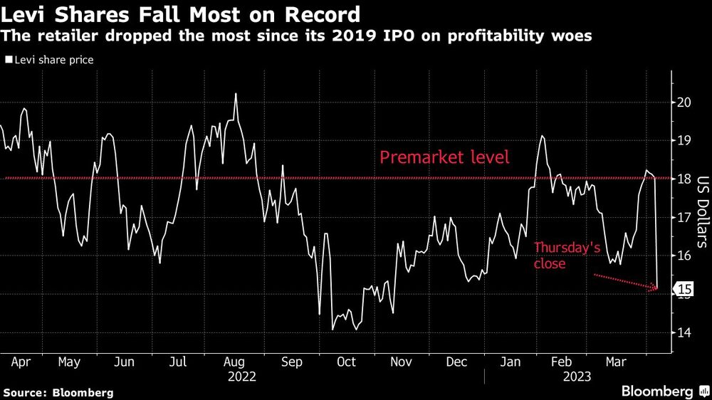 El minorista registra la mayor caída desde su salida a Bolsa en 2019 por problemas de rentabilidad El minorista registra la mayor caída desde su salida a Bolsa en 2019 por problemas de rentabilidad