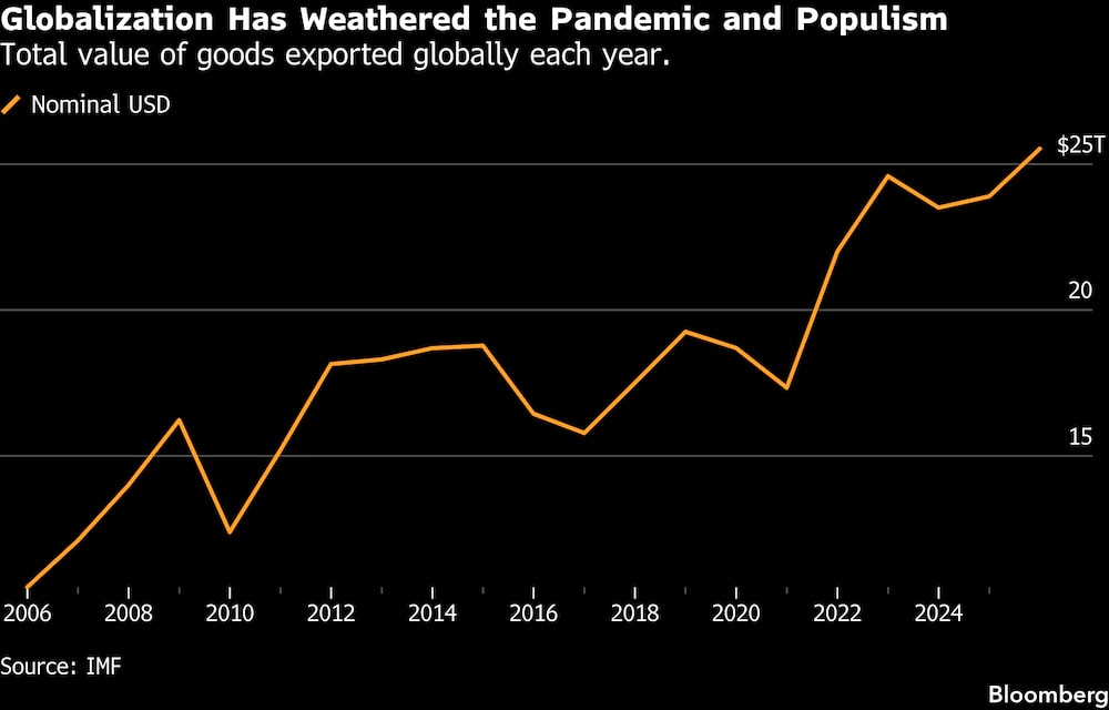 La globalización ha resistido la pandemia y el populismo. La globalización ha resistido la pandemia y el populismo.