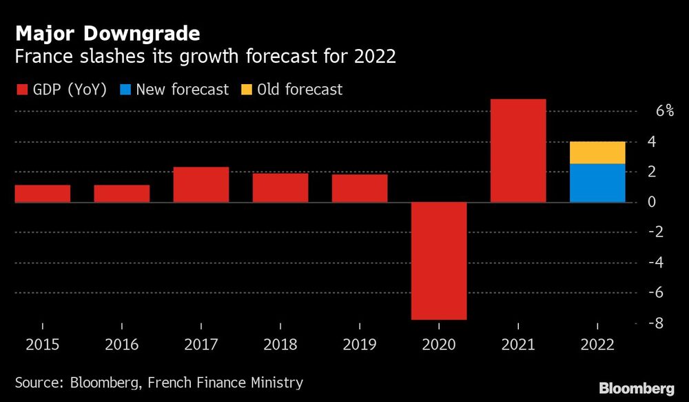 Francia recorta su previsión de crecimiento para 2022 Francia recorta su previsión de crecimiento para 2022