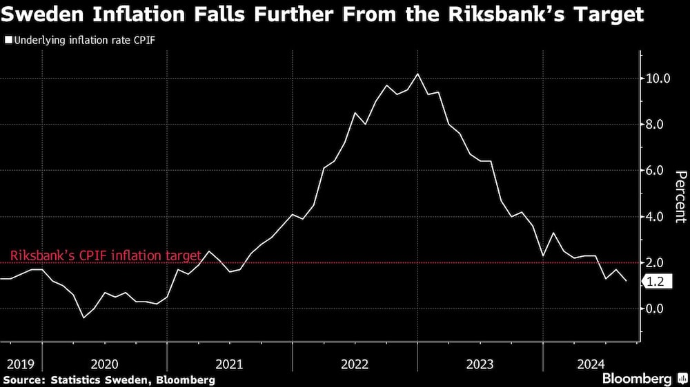 La inflación en Suecia se aleja aún más del objetivo del Riksbank La inflación en Suecia se aleja aún más del objetivo del Riksbank