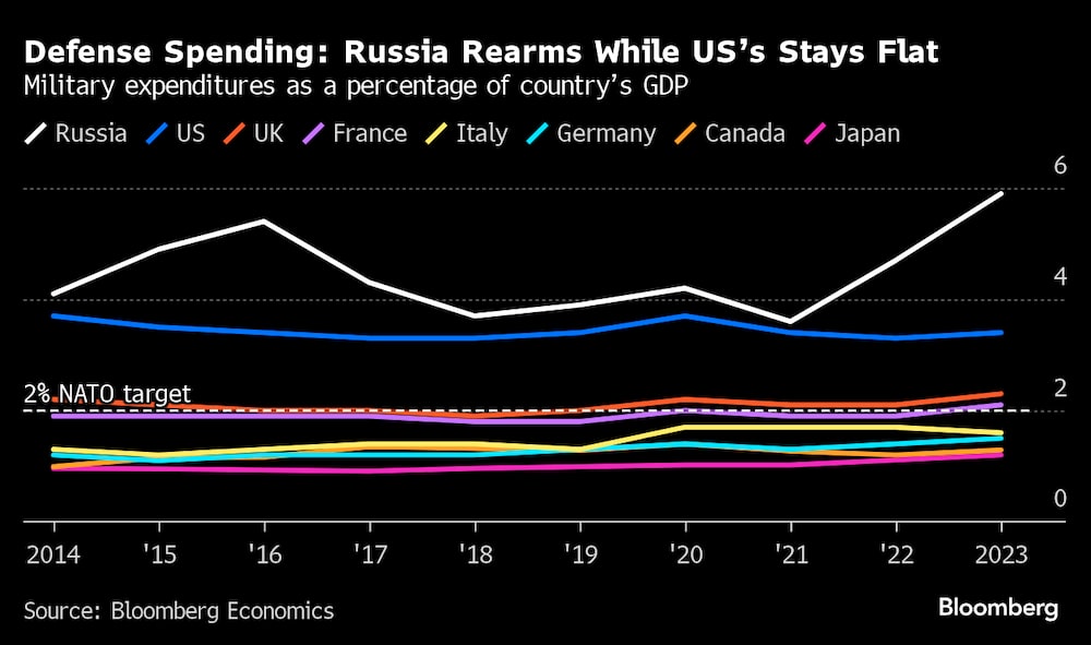 El gasto del G-7 se mantiene estable mientras el ruso se ha elevado. El gasto del G-7 se mantiene estable mientras el ruso se ha elevado.