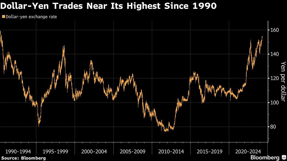 Dollar-Yen Trades Near Its Highest Since 1990 Dollar-Yen Trades Near Its Highest Since 1990