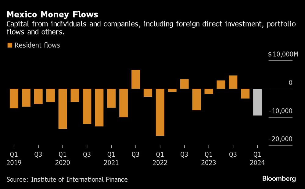 Capital de pessoas físicas e empresas, incluindo investimento estrangeiro direto, movimentações de portfólio e outros Capital de pessoas físicas e empresas, incluindo investimento estrangeiro direto, movimentações de portfólio e outros