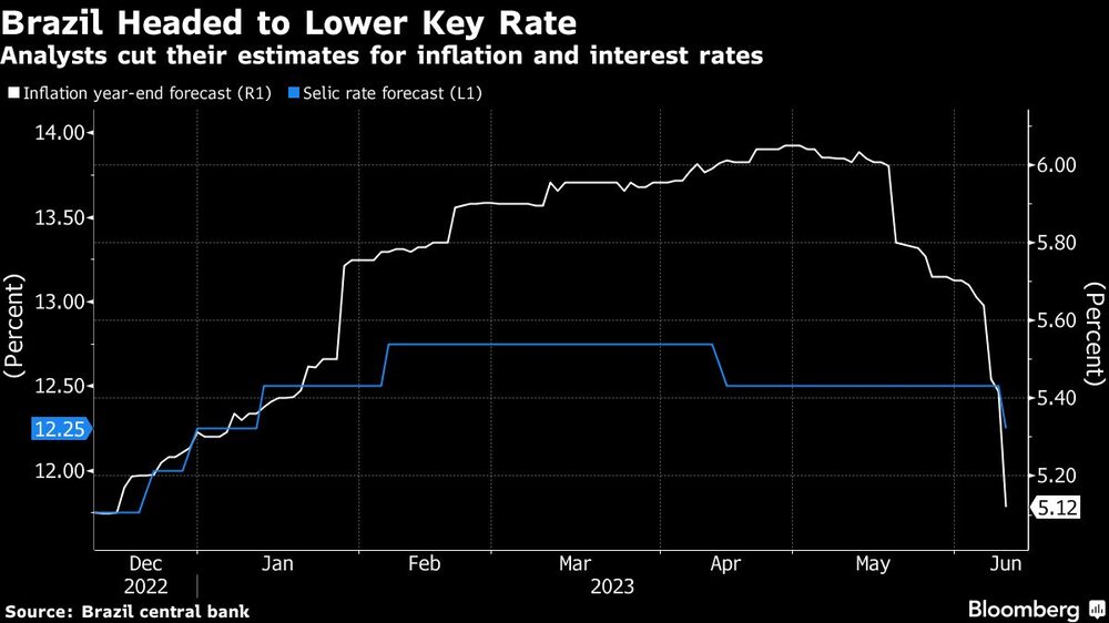 Los analistas recortan sus estimaciones para la inflación y las tasas de interés Los analistas recortan sus estimaciones para la inflación y las tasas de interés