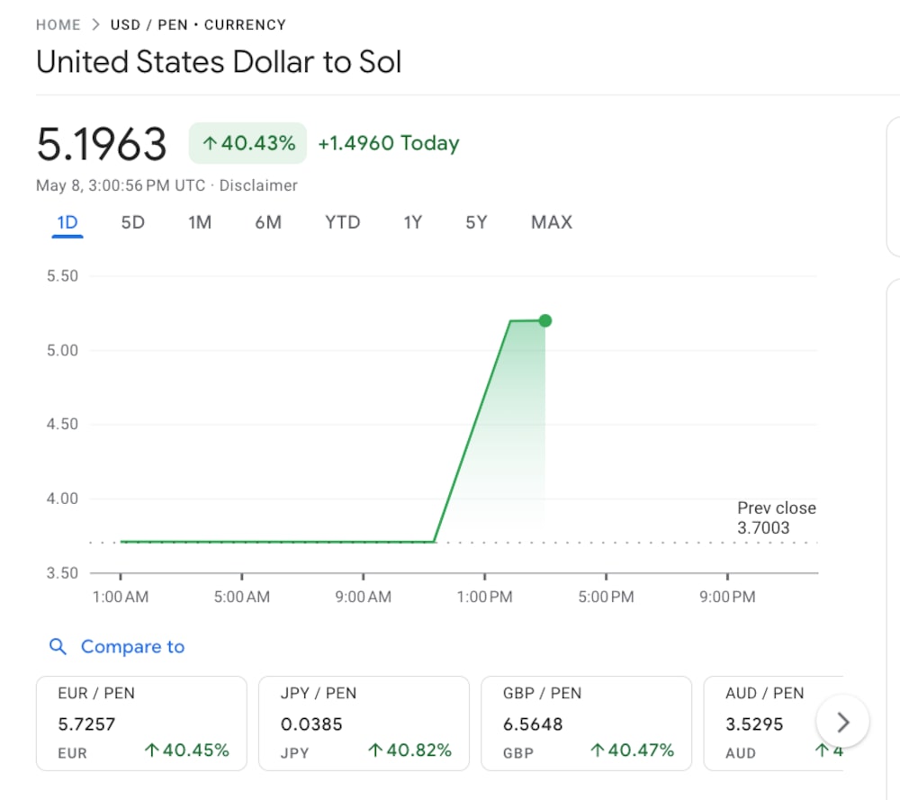 Google Finance mostró por error que el precio del dólar en Perú se encontraba a más de 5 soles este lunes 8 de mayo. Google Finance mostró por error que el precio del dólar en Perú se encontraba a más de 5 soles este lunes 8 de mayo.