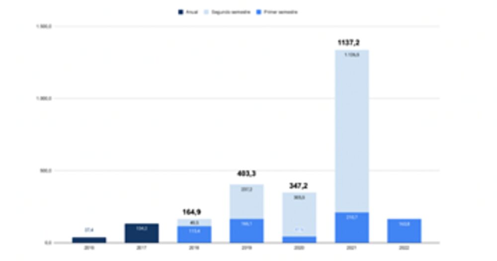 En los primeros seis meses se registraron transacciones por US$163,8 millones En los primeros seis meses se registraron transacciones por US$163,8 millones