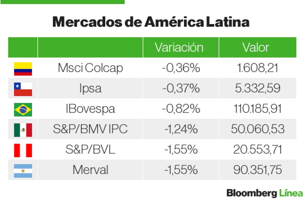Mercados LatAm Mercados LatAm