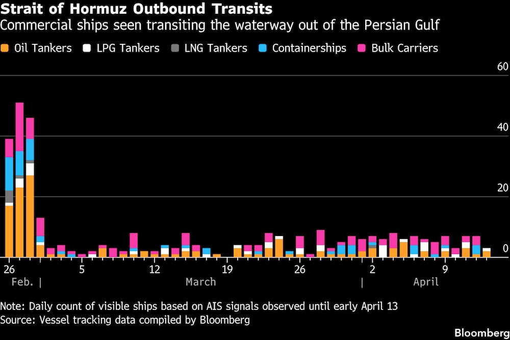 Tránsitos de salida por el estrecho de Ormuz. Tránsitos de salida por el estrecho de Ormuz.