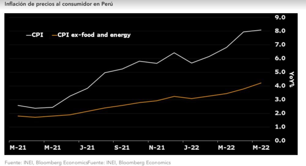 Así viene la inflación en Perú. Así viene la inflación en Perú.