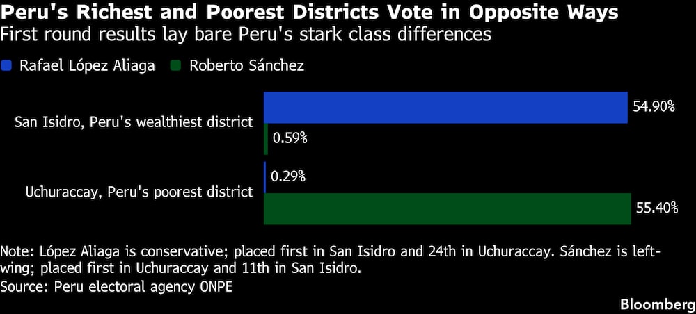 Los distritos más ricos y los más pobres de Perú votan de forma opuesta. Los distritos más ricos y los más pobres de Perú votan de forma opuesta.