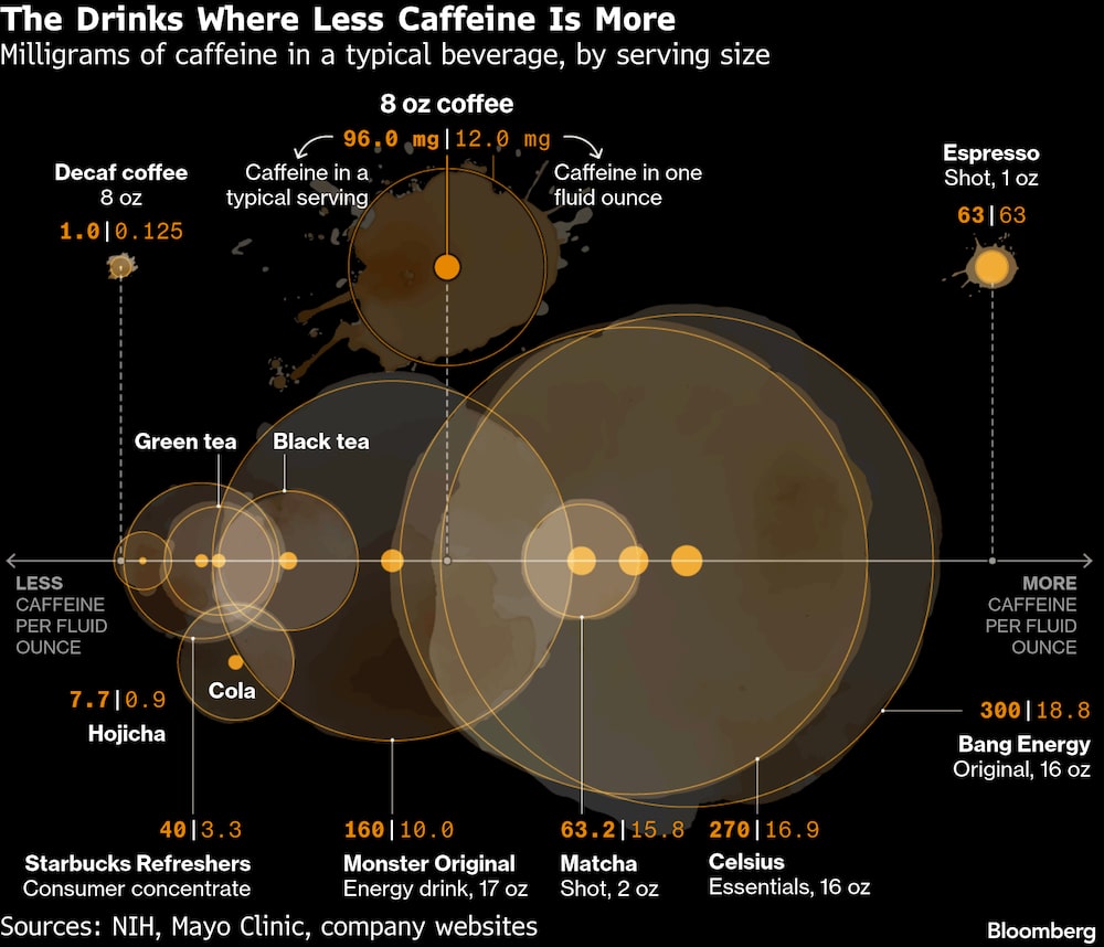 As bebidas que se beneficiam de ter menos cafeína As bebidas que se beneficiam de ter menos cafeína