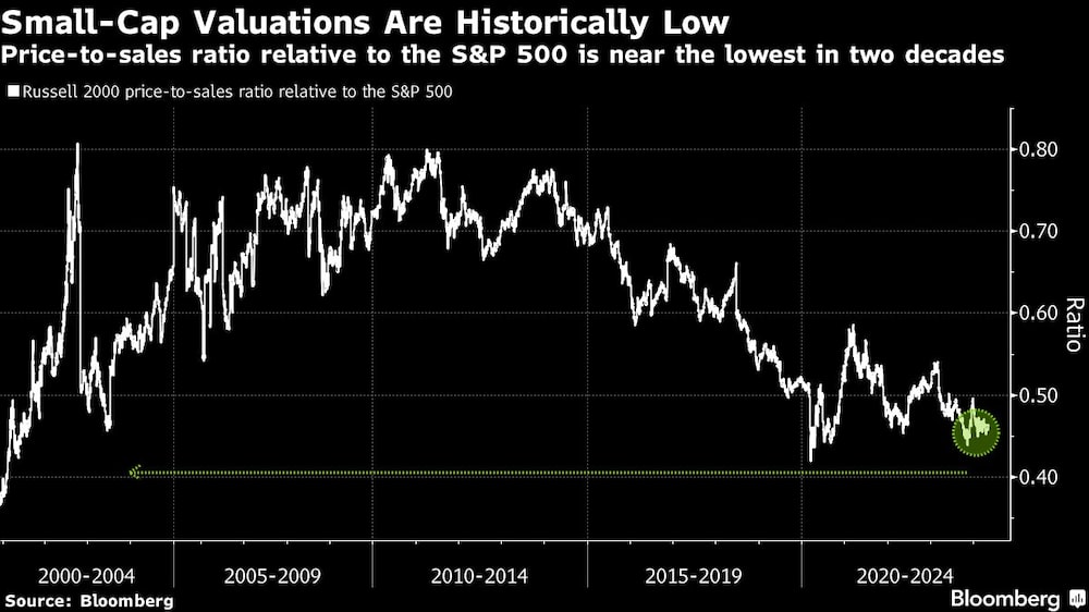 Small-Cap Valuations Are Historically Low | Price-to-sales ratio relative to the S&P 500 is near the lowest in two decades Small-Cap Valuations Are Historically Low | Price-to-sales ratio relative to the S&P 500 is near the lowest in two decades