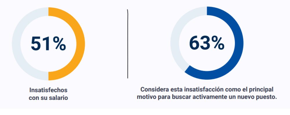 El salario sigue siendo el rey y las empresas reconocen su importancia como
factor clave para atraer talento. El salario sigue siendo el rey y las empresas reconocen su importancia como
factor clave para atraer talento.