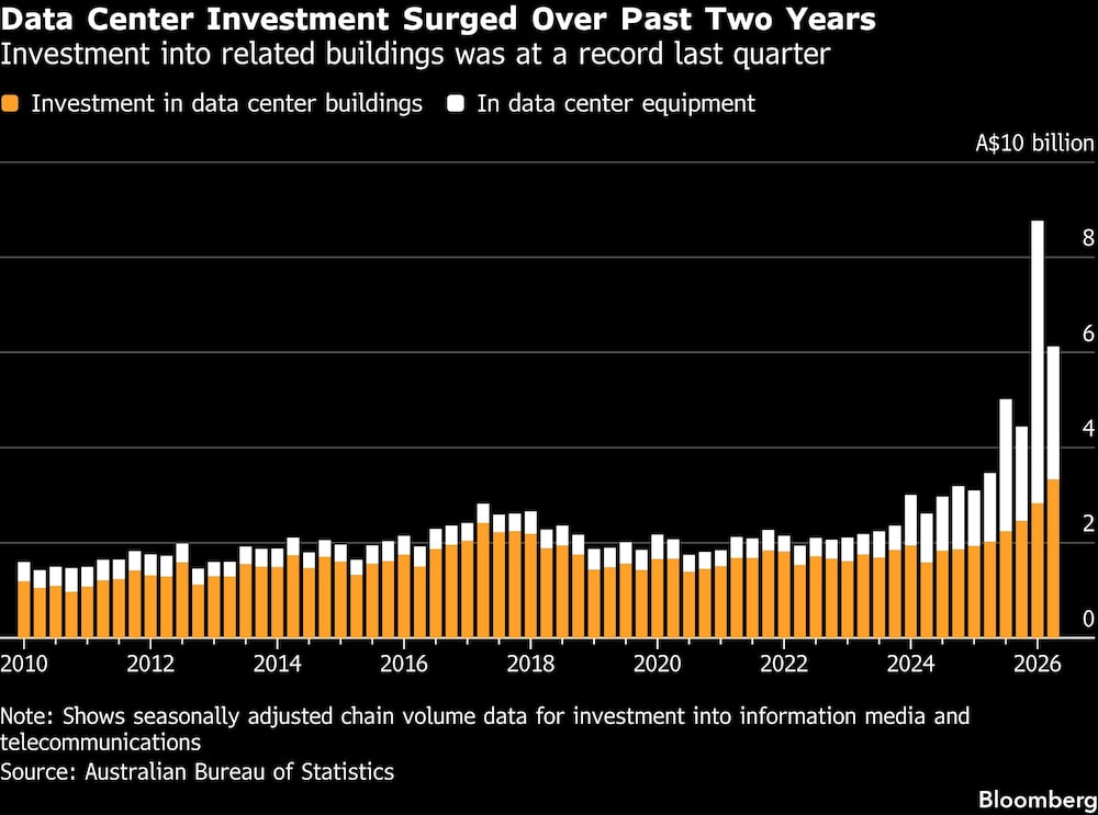 Data Center Investment Surged Over Past Two Years | Investment into related buildings was at a record last quarter Data Center Investment Surged Over Past Two Years | Investment into related buildings was at a record last quarter