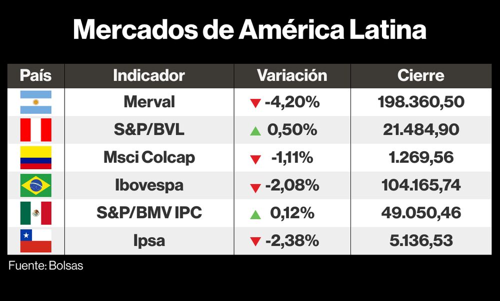Mercados de LatAm Mercados de LatAm