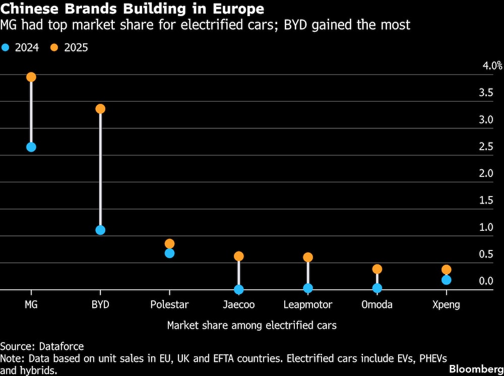 MG obtuvo la mayor cuota de mercado en autos eléctricos; BYD fue la que más ganó. MG obtuvo la mayor cuota de mercado en autos eléctricos; BYD fue la que más ganó.