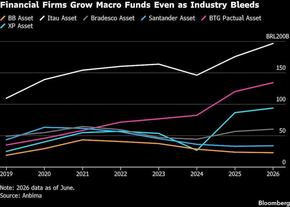 Financial Firms Grow Macro Funds Even as Industry Bleeds Financial Firms Grow Macro Funds Even as Industry Bleeds