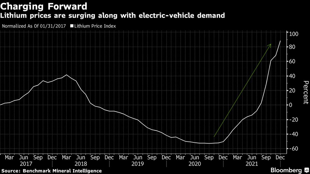 Precios del litio al alza junto con demanda de vehículos eléctricos. Precios del litio al alza junto con demanda de vehículos eléctricos.