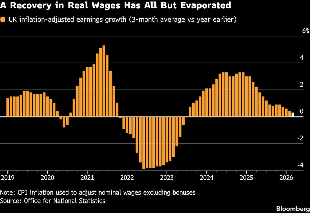 La recuperación de los salarios reales prácticamente se ha esfumado. La recuperación de los salarios reales prácticamente se ha esfumado.