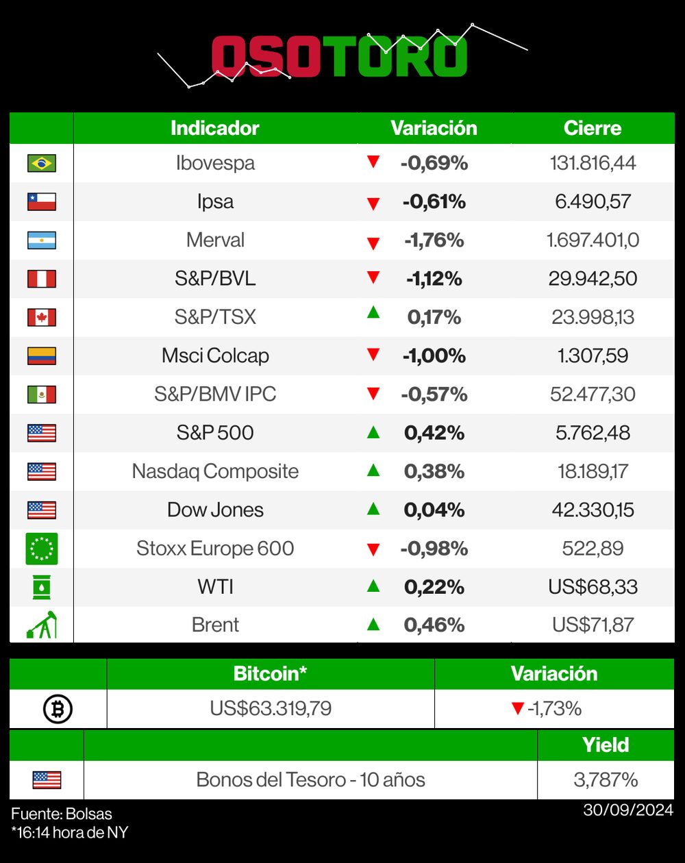 Mercados 30 de septiembre de 2024 Mercados 30 de septiembre de 2024