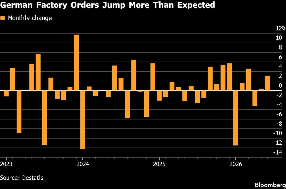 German Factory Orders Jump More Than Expected German Factory Orders Jump More Than Expected