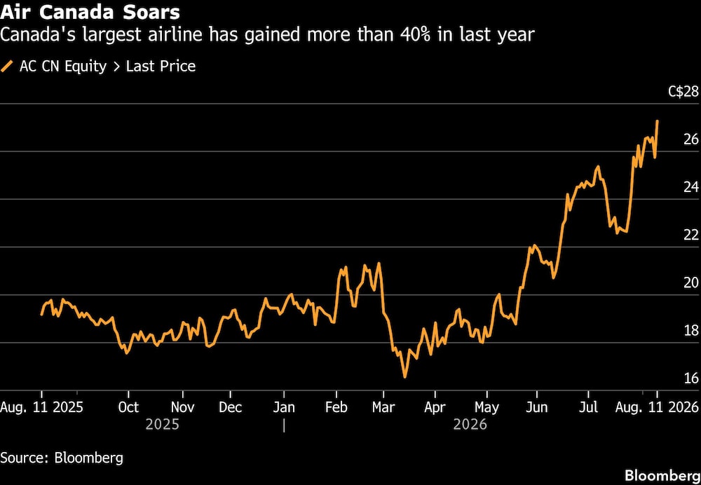 Air Canada Soars | Canada's largest airline has gained more than 40% in last year Air Canada Soars | Canada's largest airline has gained more than 40% in last year