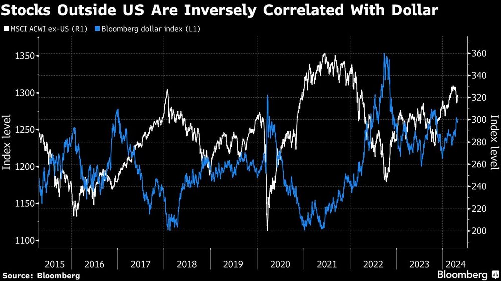 Stocks Outside US Are Inversely Correlated With Dollar Stocks Outside US Are Inversely Correlated With Dollar